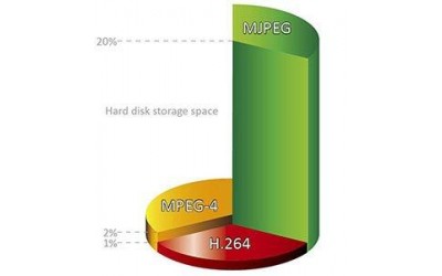 Camere supraveghere video recorder H.264
